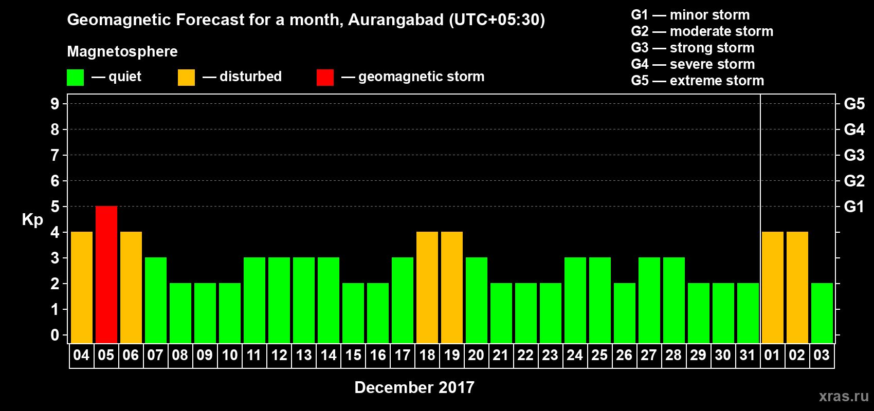 Forecast of the daily maximal value of geomagnetic index Kp for <b>1 month</b> (31 days) <b>from Dec 04, 2017 to Jan 03, 2018</b>