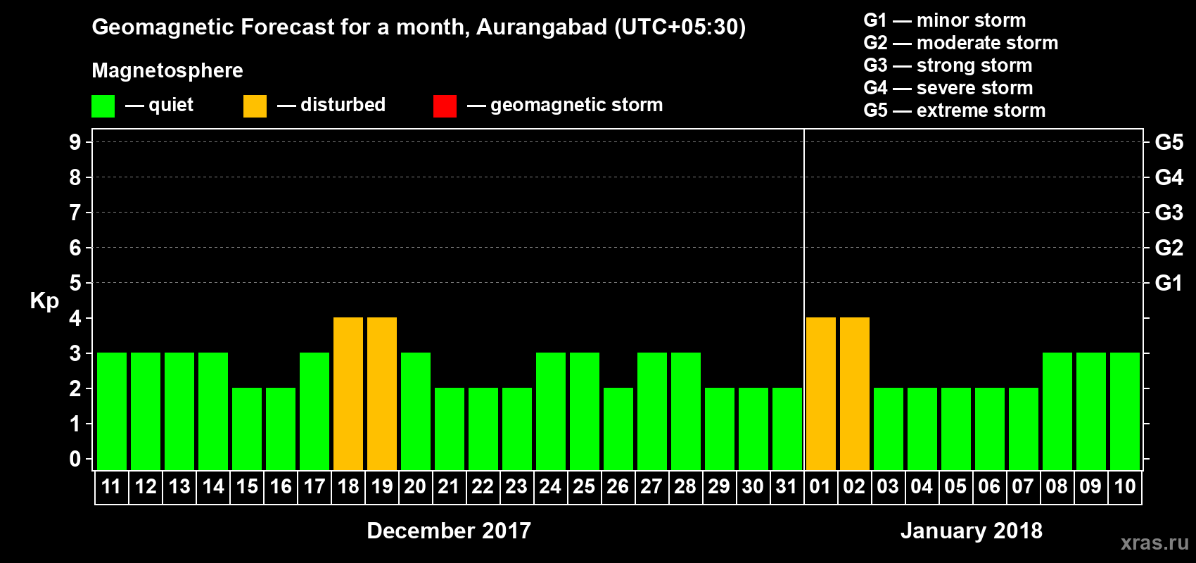Forecast of the daily maximal value of geomagnetic index Kp for <b>1 month</b> (31 days) <b>from Dec 11, 2017 to Jan 10, 2018</b>