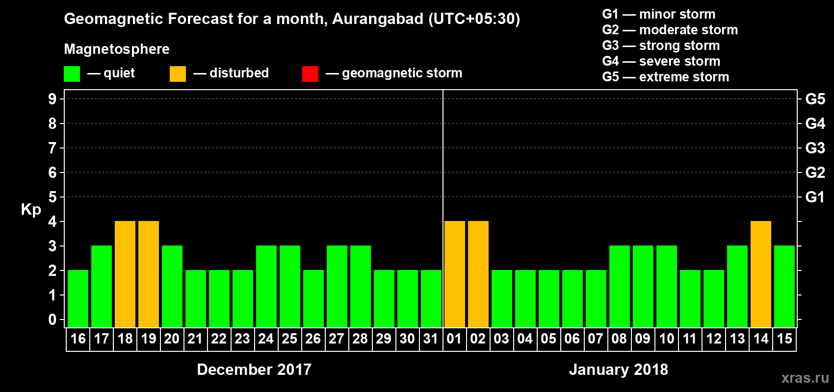 Forecast of the daily maximal value of geomagnetic index Kp for <b>1 month</b> (31 days) <b>from Dec 16, 2017 to Jan 15, 2018</b>