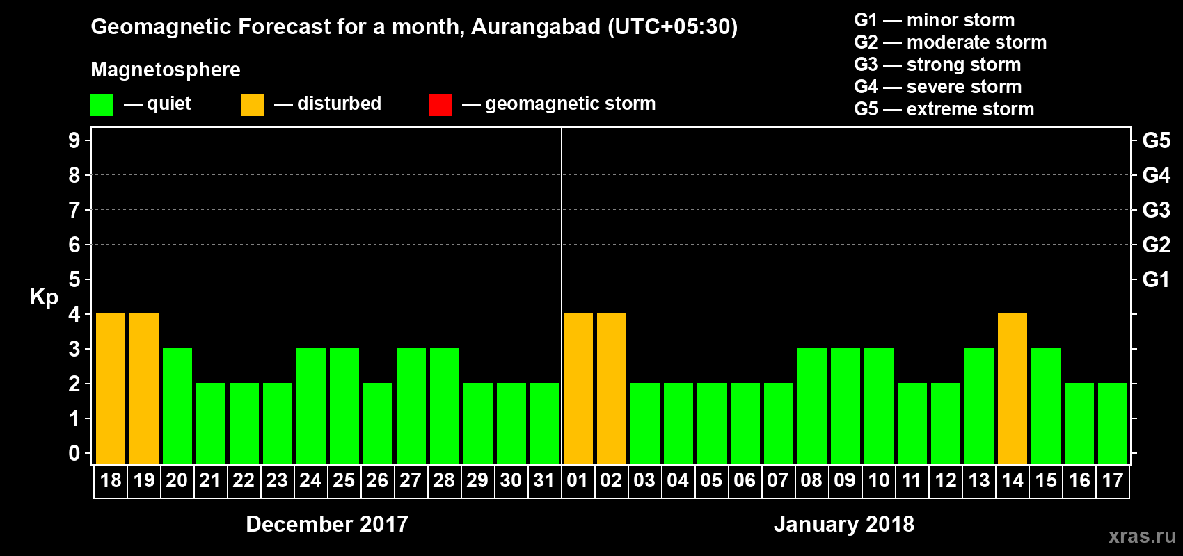 Forecast of the daily maximal value of geomagnetic index Kp for <b>1 month</b> (31 days) <b>from Dec 18, 2017 to Jan 17, 2018</b>