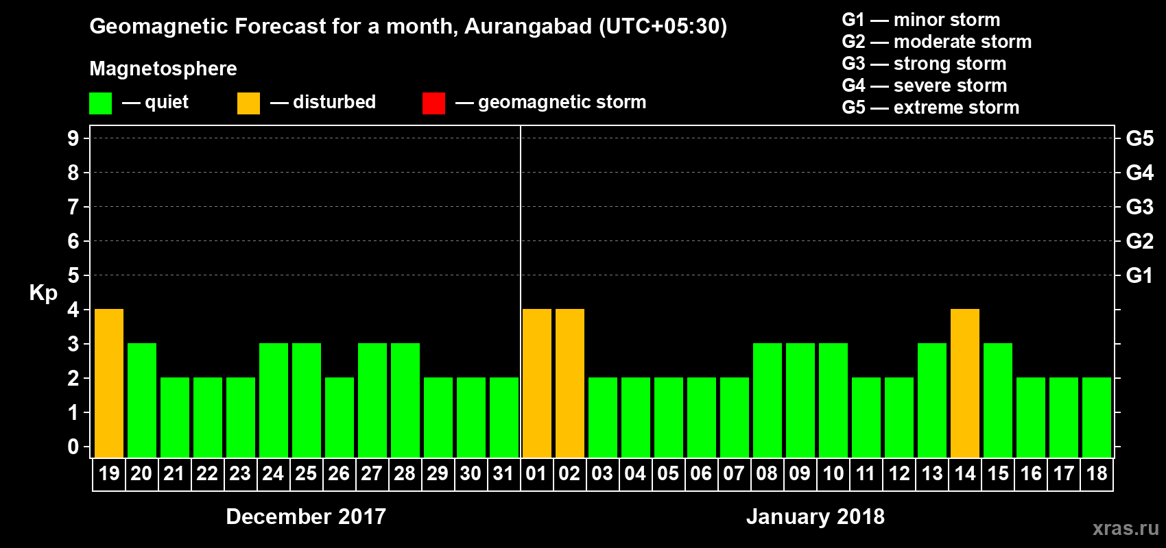 Forecast of the daily maximal value of geomagnetic index Kp for <b>1 month</b> (31 days) <b>from Dec 19, 2017 to Jan 18, 2018</b>
