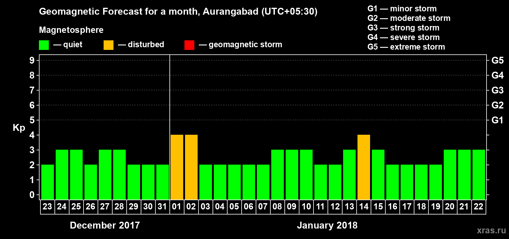 Forecast of the daily maximal value of geomagnetic index Kp for <b>1 month</b> (31 days) <b>from Dec 23, 2017 to Jan 22, 2018</b>