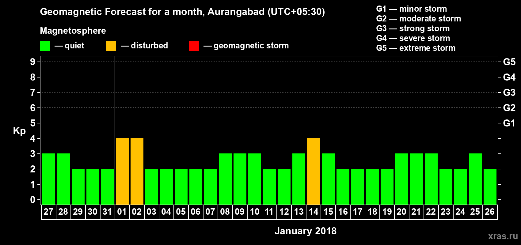 Forecast of the daily maximal value of geomagnetic index Kp for <b>1 month</b> (31 days) <b>from Dec 27, 2017 to Jan 26, 2018</b>