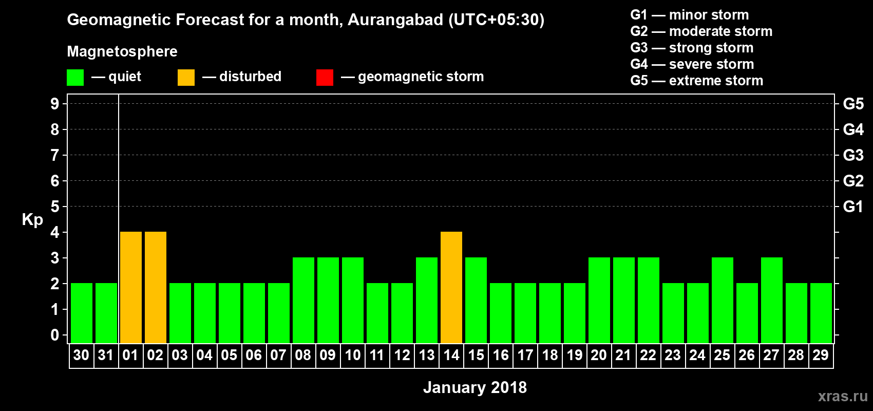 Forecast of the daily maximal value of geomagnetic index Kp for <b>1 month</b> (31 days) <b>from Dec 30, 2017 to Jan 29, 2018</b>