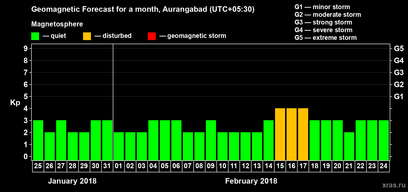 Forecast of the daily maximal value of geomagnetic index Kp for <b>1 month</b> (31 days) <b>from Jan 25, 2018 to Feb 24, 2018</b>