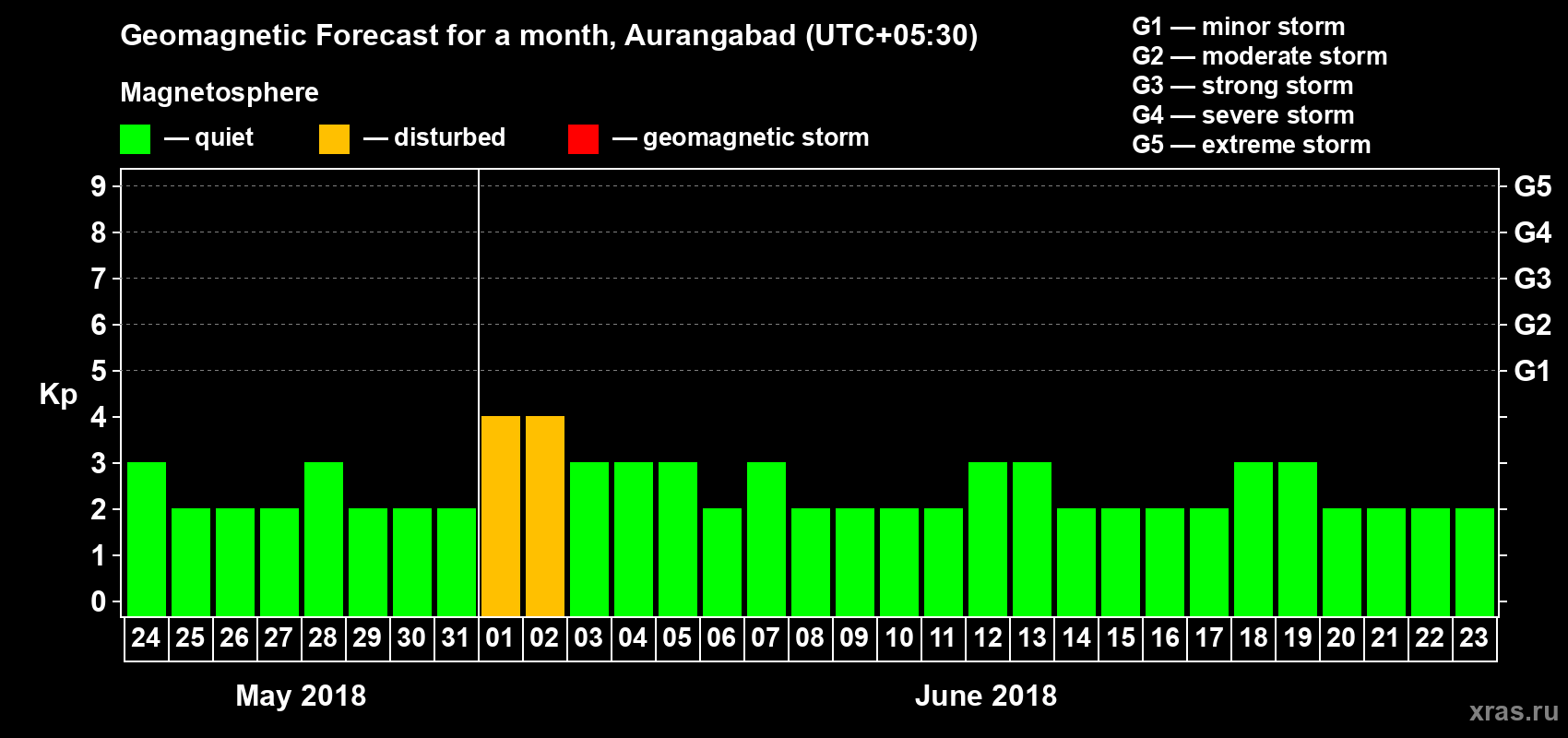Forecast of the daily maximal value of geomagnetic index Kp for <b>1 month</b> (31 days) <b>from May 24, 2018 to Jun 23, 2018</b>