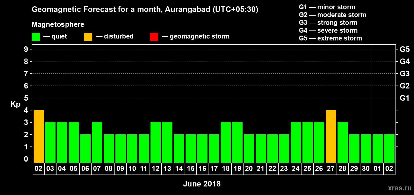 Forecast of the daily maximal value of geomagnetic index Kp for <b>1 month</b> (31 days) <b>from Jun 02, 2018 to Jul 02, 2018</b>