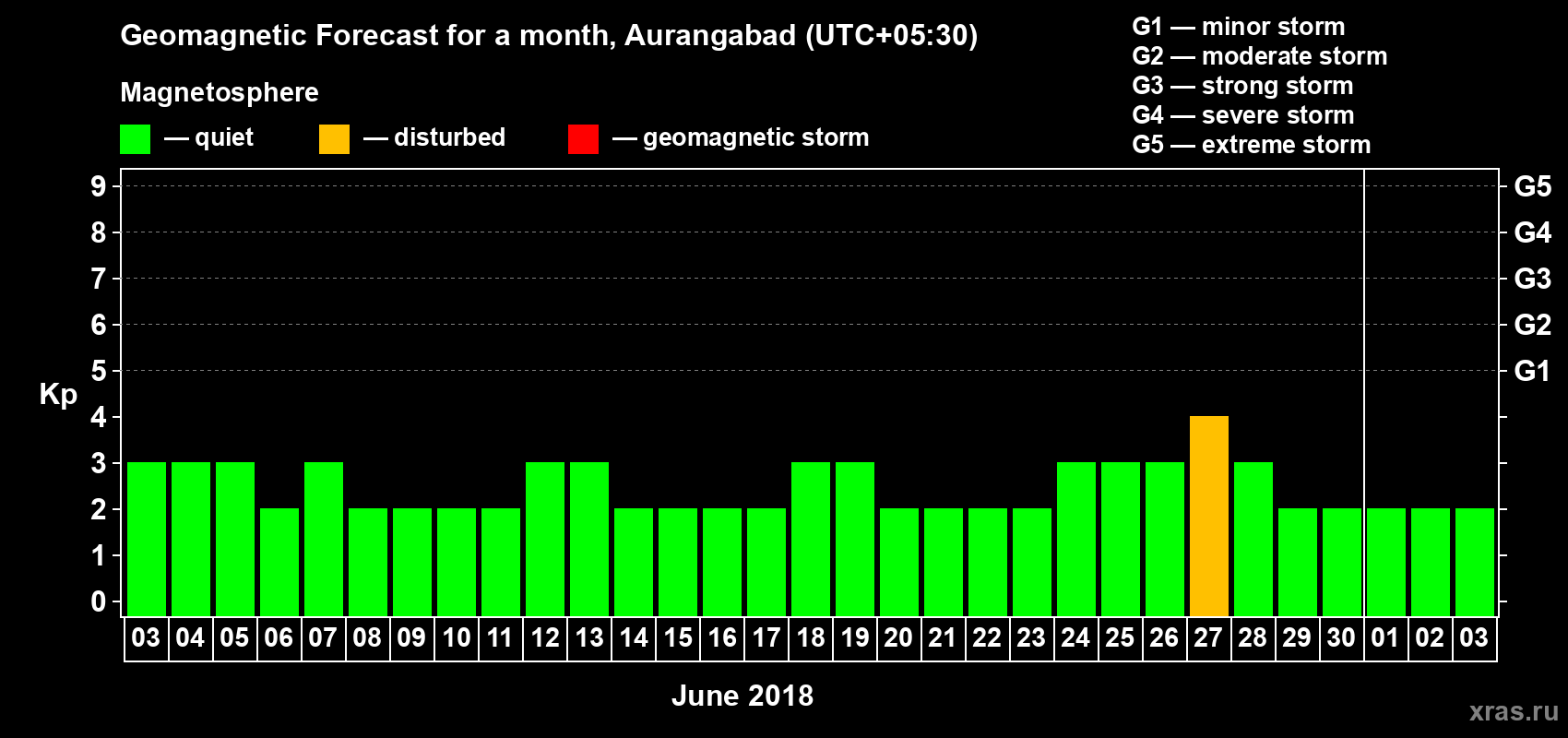Forecast of the daily maximal value of geomagnetic index Kp for <b>1 month</b> (31 days) <b>from Jun 03, 2018 to Jul 03, 2018</b>