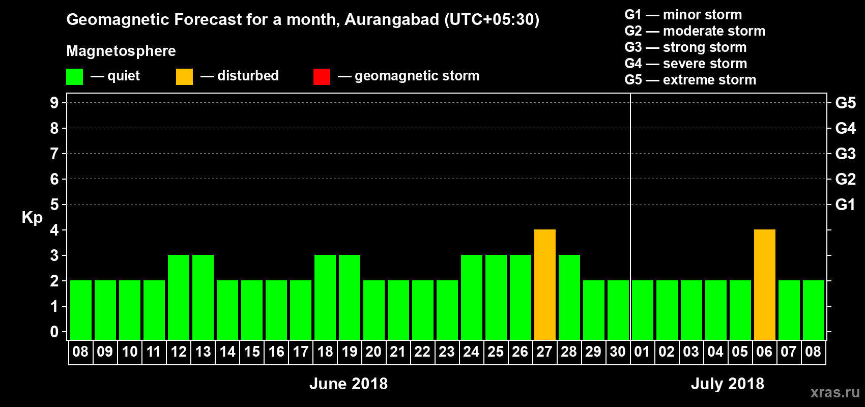Forecast of the daily maximal value of geomagnetic index Kp for <b>1 month</b> (31 days) <b>from Jun 08, 2018 to Jul 08, 2018</b>