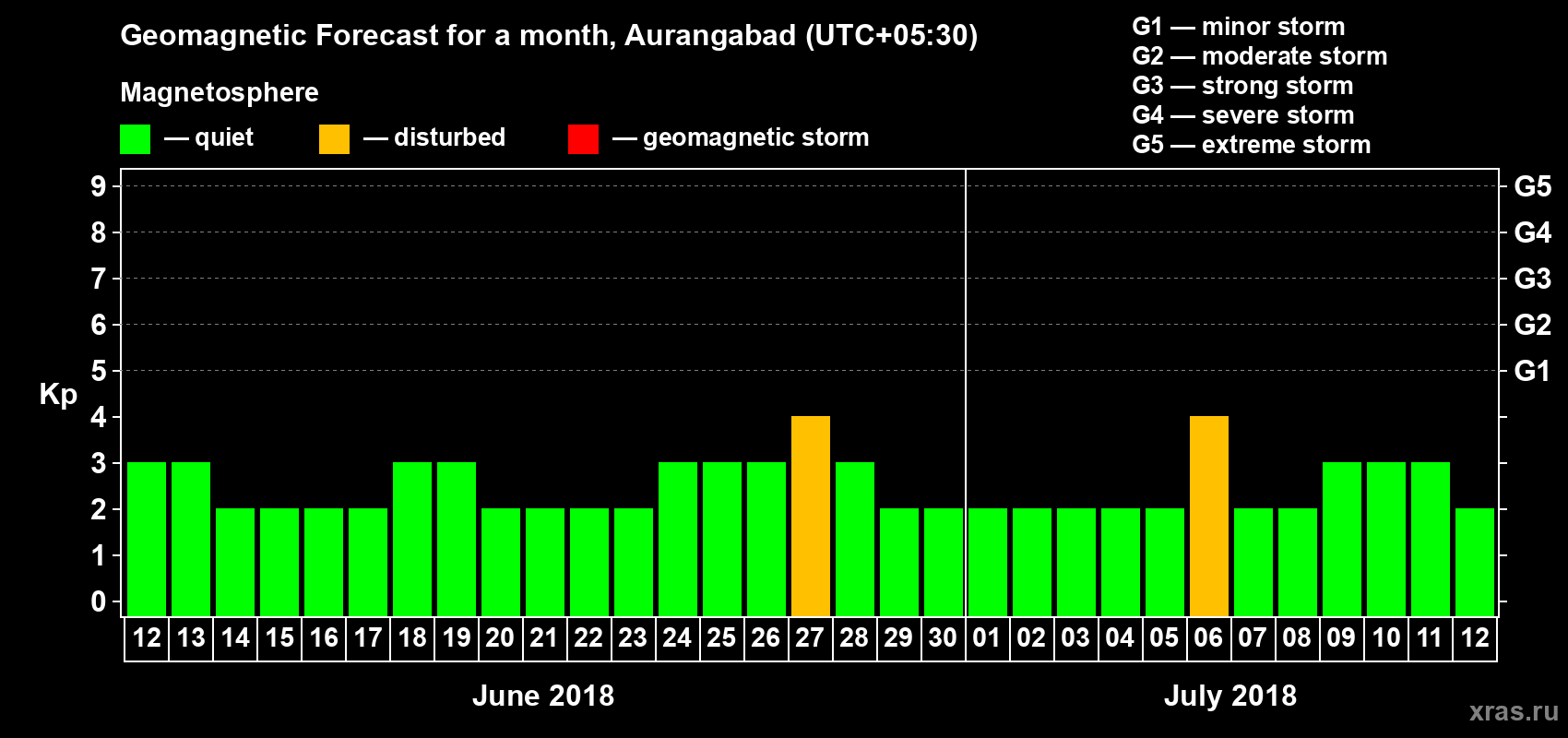 Forecast of the daily maximal value of geomagnetic index Kp for <b>1 month</b> (31 days) <b>from Jun 12, 2018 to Jul 12, 2018</b>