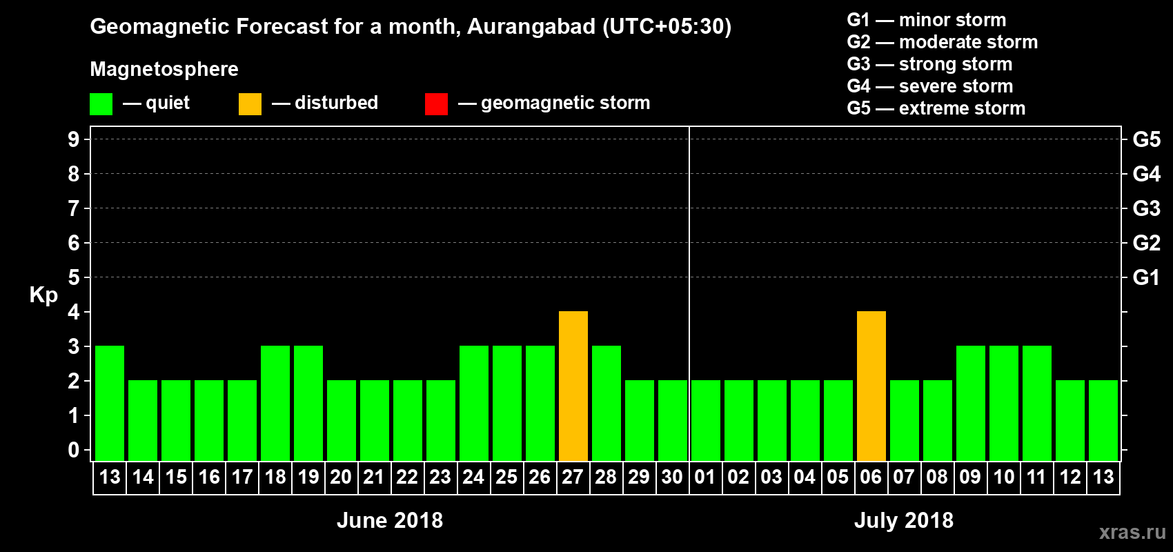 Forecast of the daily maximal value of geomagnetic index Kp for <b>1 month</b> (31 days) <b>from Jun 13, 2018 to Jul 13, 2018</b>