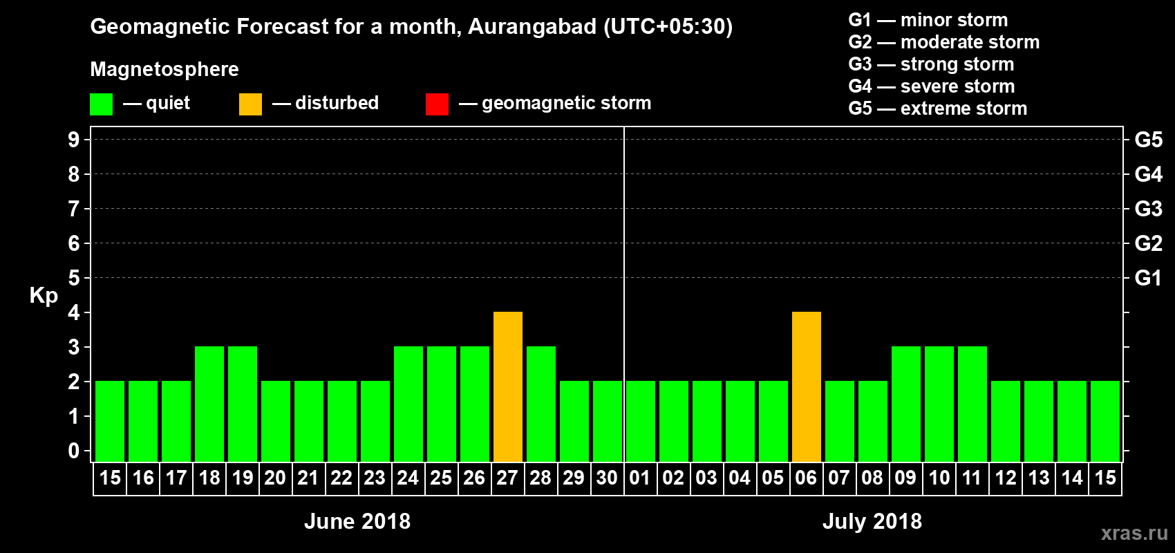 Forecast of the daily maximal value of geomagnetic index Kp for <b>1 month</b> (31 days) <b>from Jun 15, 2018 to Jul 15, 2018</b>