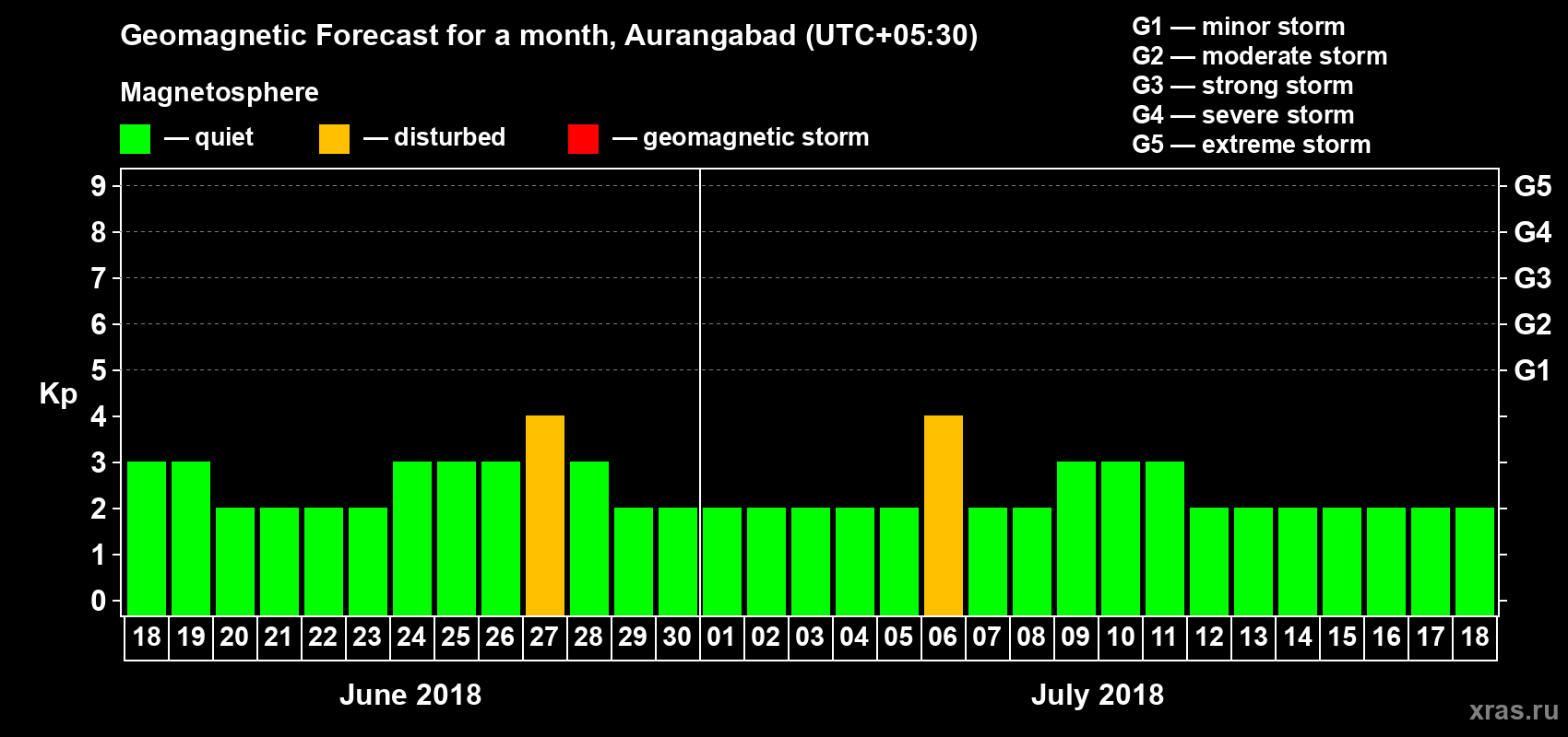 Forecast of the daily maximal value of geomagnetic index Kp for <b>1 month</b> (31 days) <b>from Jun 18, 2018 to Jul 18, 2018</b>