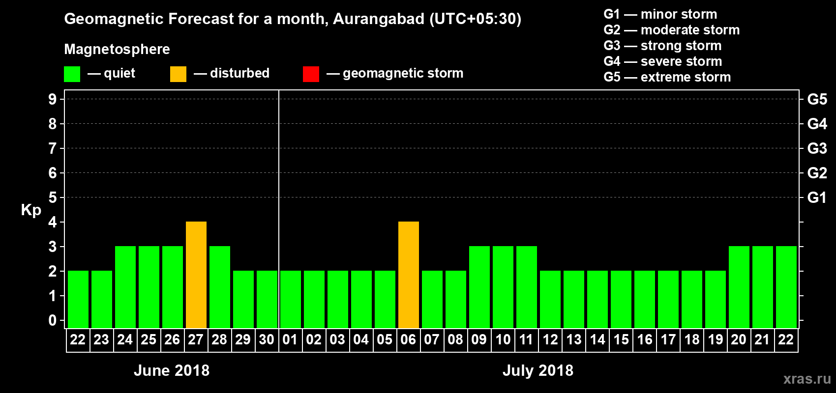 Forecast of the daily maximal value of geomagnetic index Kp for <b>1 month</b> (31 days) <b>from Jun 22, 2018 to Jul 22, 2018</b>