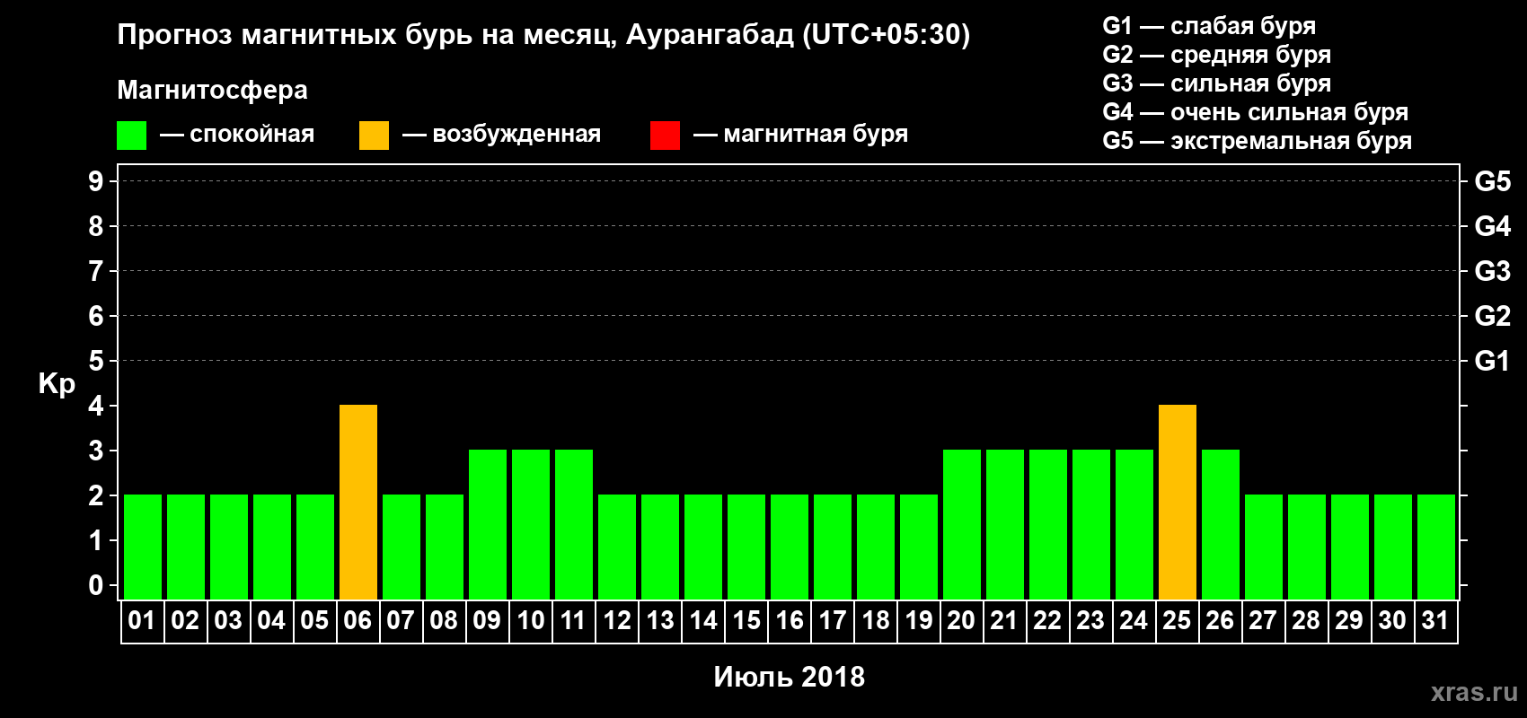 Прогноз максимального суточного геомагнитного индекса Kp на <b>1 месяц</b> (31 день) <b>с 01 июля по 31 июля 2018 г</b>