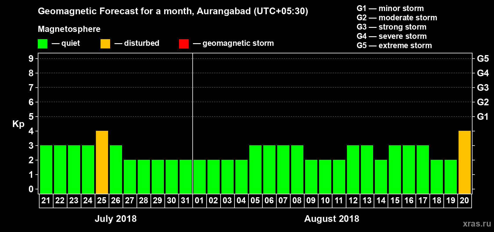 Forecast of the daily maximal value of geomagnetic index Kp for <b>1 month</b> (31 days) <b>from Jul 21, 2018 to Aug 20, 2018</b>
