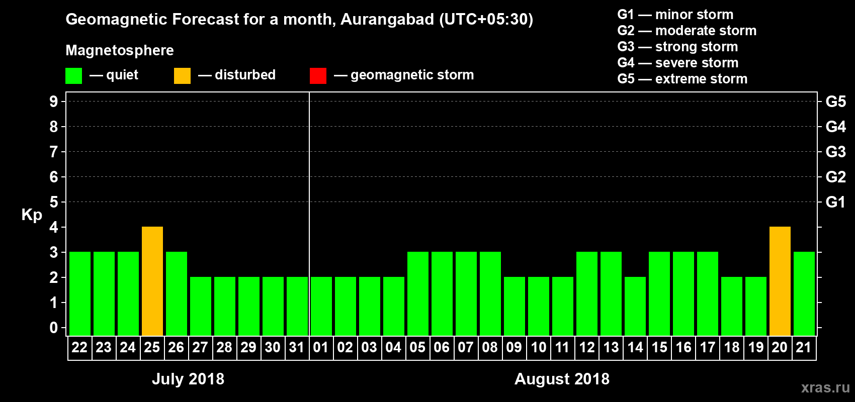 Forecast of the daily maximal value of geomagnetic index Kp for <b>1 month</b> (31 days) <b>from Jul 22, 2018 to Aug 21, 2018</b>