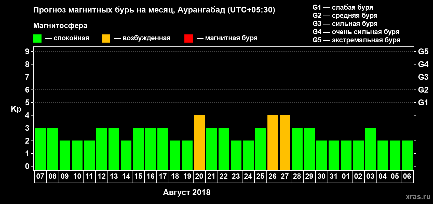 Прогноз максимального суточного геомагнитного индекса Kp на <b>1 месяц</b> (31 день) <b>с 07 августа по 06 сентября 2018 г</b>