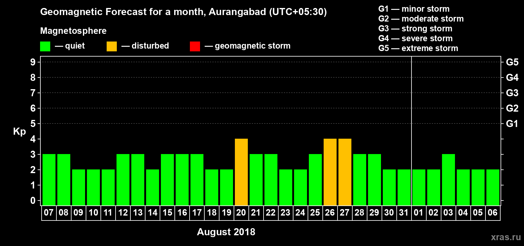 Forecast of the daily maximal value of geomagnetic index Kp for <b>1 month</b> (31 days) <b>from Aug 07, 2018 to Sep 06, 2018</b>