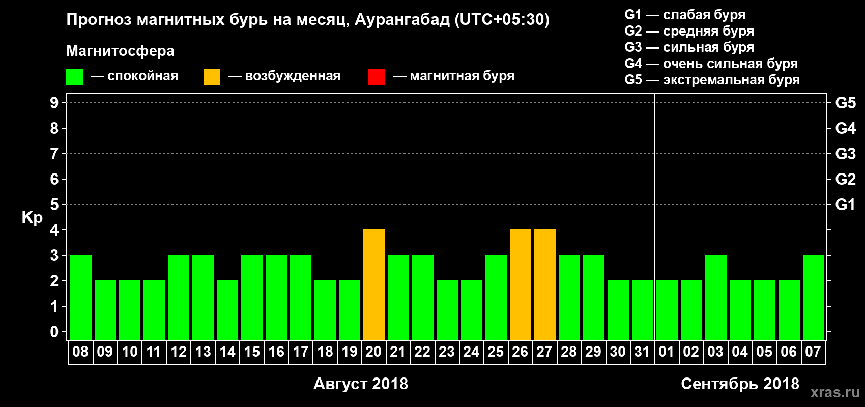 Прогноз максимального суточного геомагнитного индекса Kp на <b>1 месяц</b> (31 день) <b>с 08 августа по 07 сентября 2018 г</b>