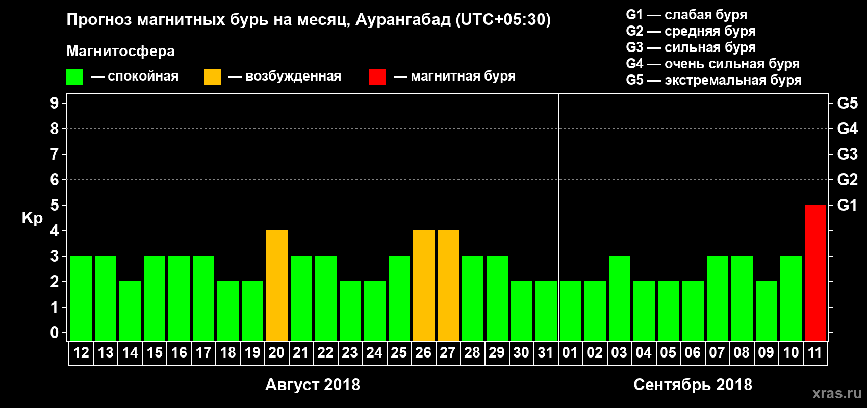 Прогноз максимального суточного геомагнитного индекса Kp на <b>1 месяц</b> (31 день) <b>с 12 августа по 11 сентября 2018 г</b>