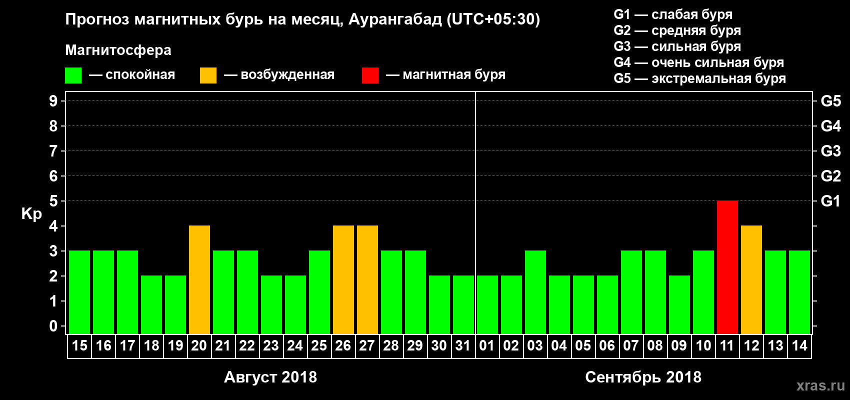 Прогноз максимального суточного геомагнитного индекса Kp на <b>1 месяц</b> (31 день) <b>с 15 августа по 14 сентября 2018 г</b>