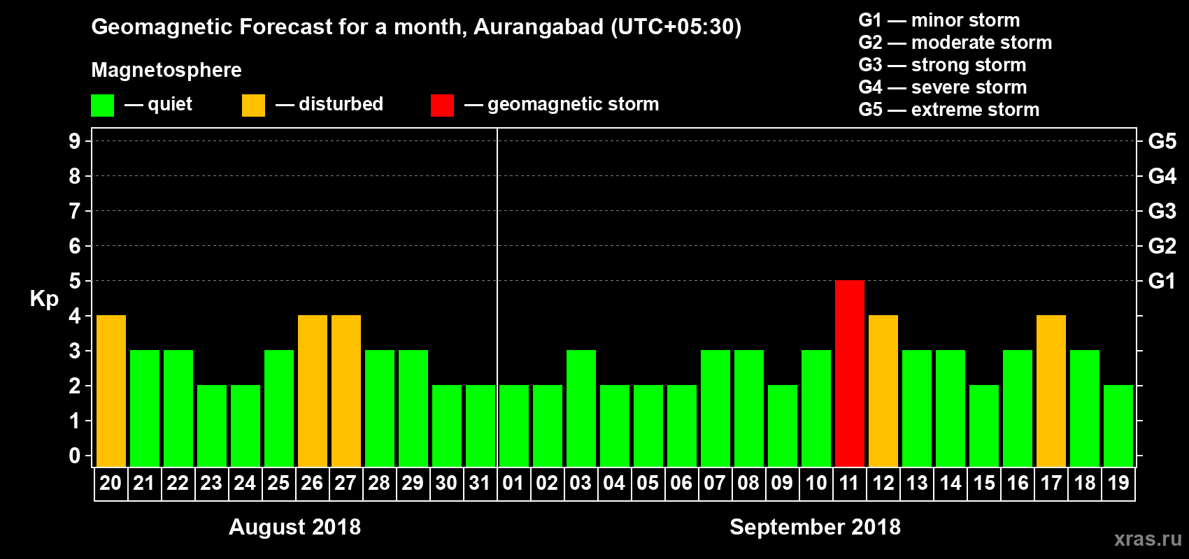 Forecast of the daily maximal value of geomagnetic index Kp for <b>1 month</b> (31 days) <b>from Aug 20, 2018 to Sep 19, 2018</b>