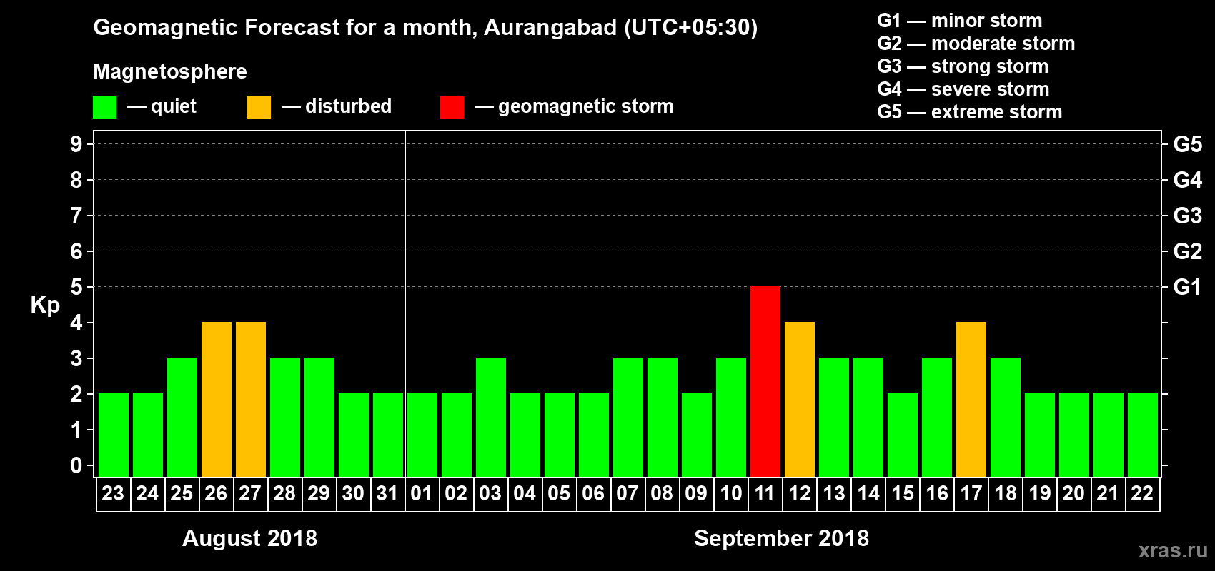 Forecast of the daily maximal value of geomagnetic index Kp for <b>1 month</b> (31 days) <b>from Aug 23, 2018 to Sep 22, 2018</b>
