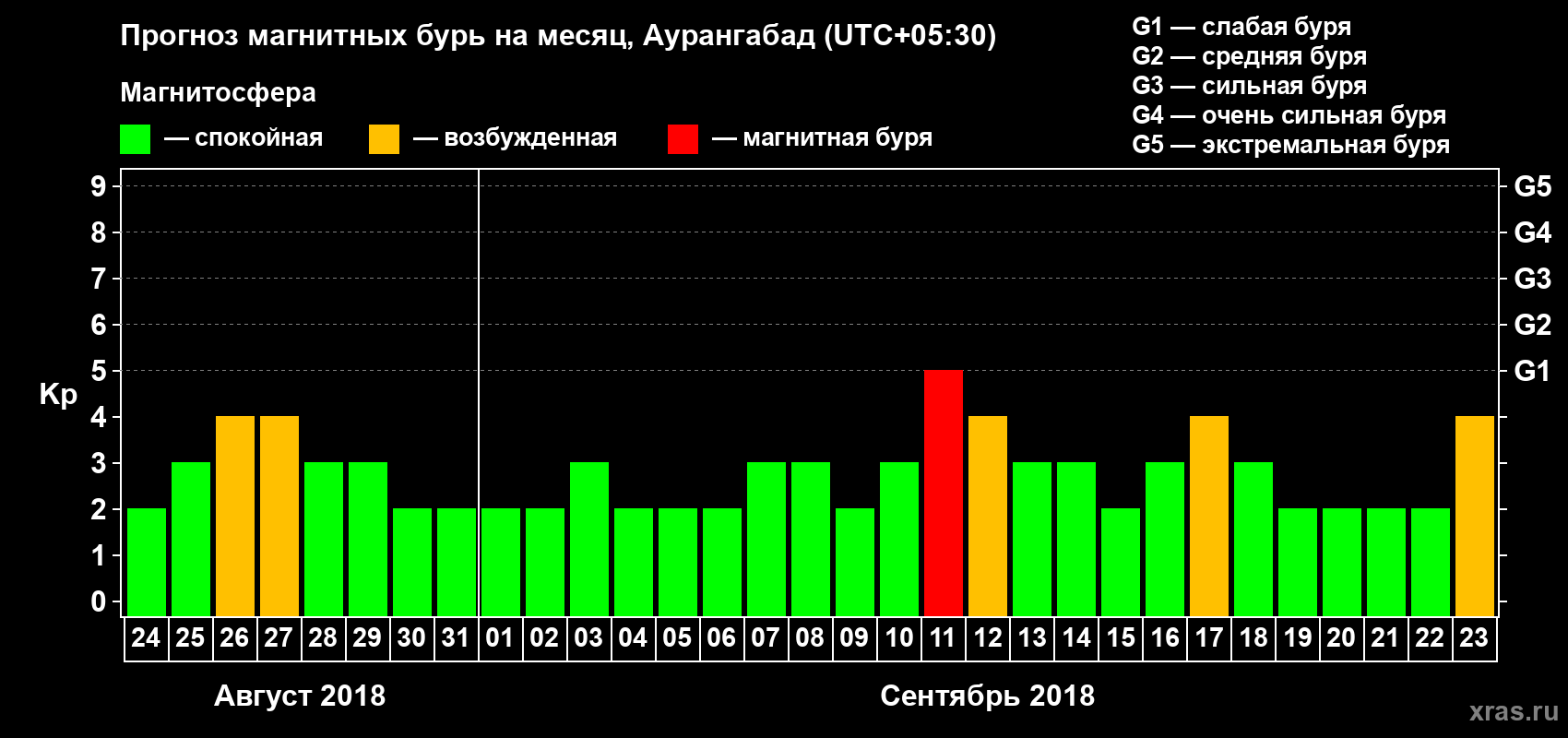 Прогноз максимального суточного геомагнитного индекса Kp на <b>1 месяц</b> (31 день) <b>с 24 августа по 23 сентября 2018 г</b>