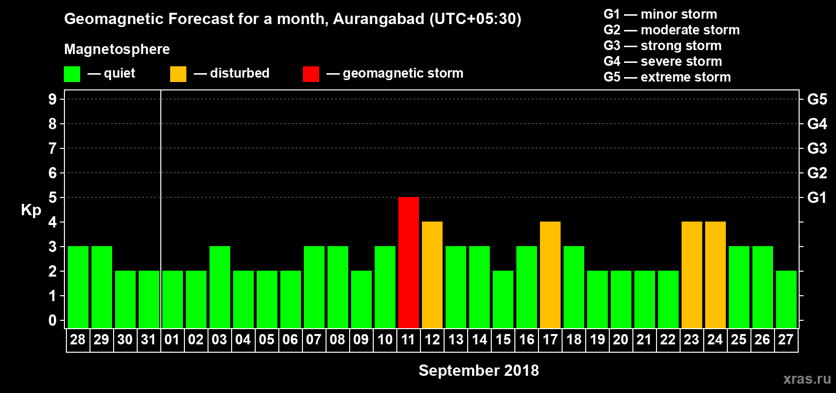 Forecast of the daily maximal value of geomagnetic index Kp for <b>1 month</b> (31 days) <b>from Aug 28, 2018 to Sep 27, 2018</b>