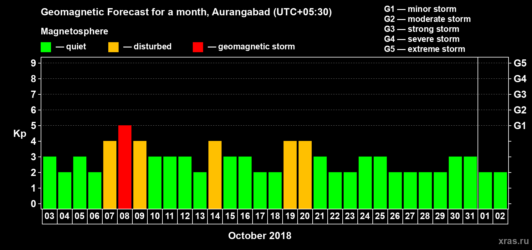 Forecast of the daily maximal value of geomagnetic index Kp for <b>1 month</b> (31 days) <b>from Oct 03, 2018 to Nov 02, 2018</b>