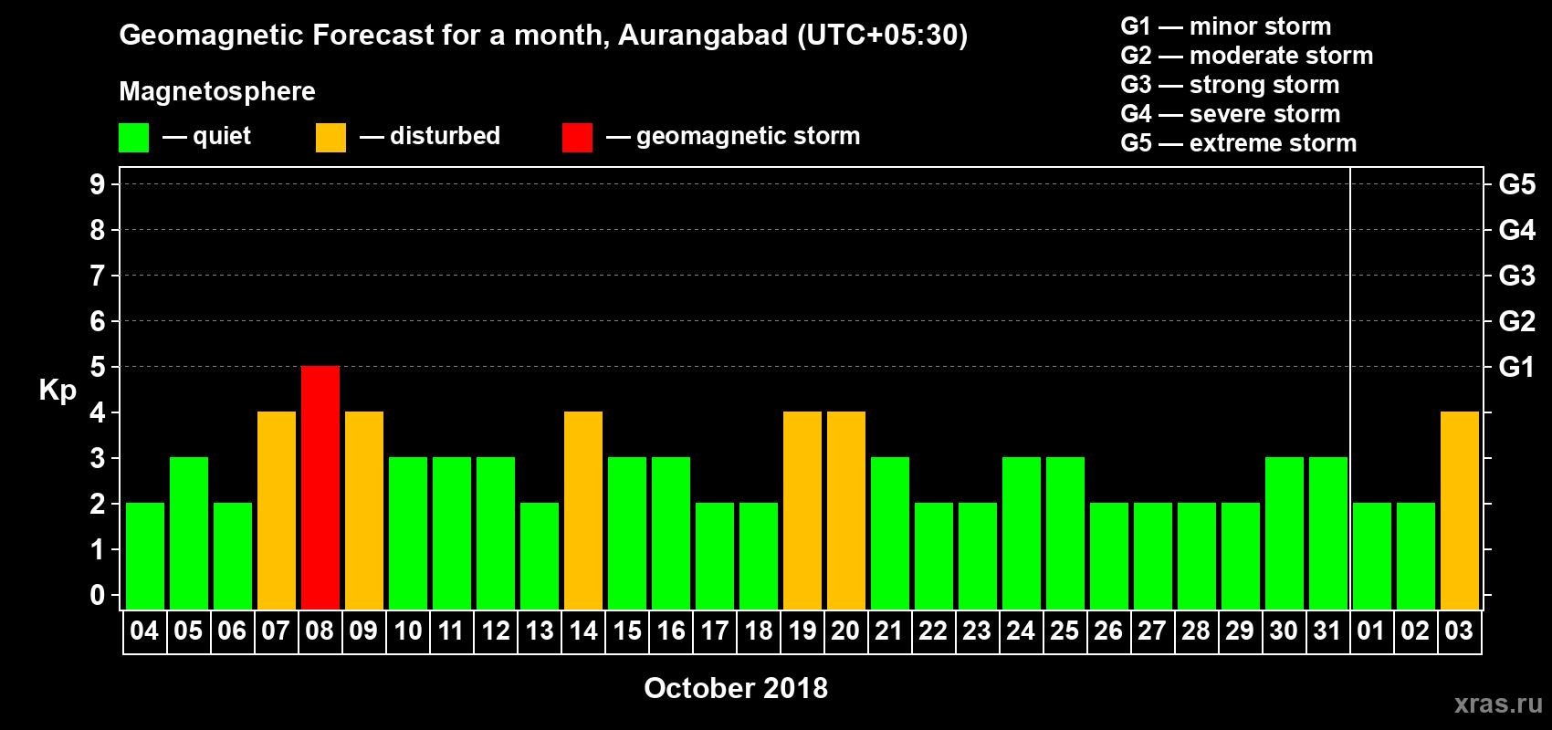 Forecast of the daily maximal value of geomagnetic index Kp for <b>1 month</b> (31 days) <b>from Oct 04, 2018 to Nov 03, 2018</b>