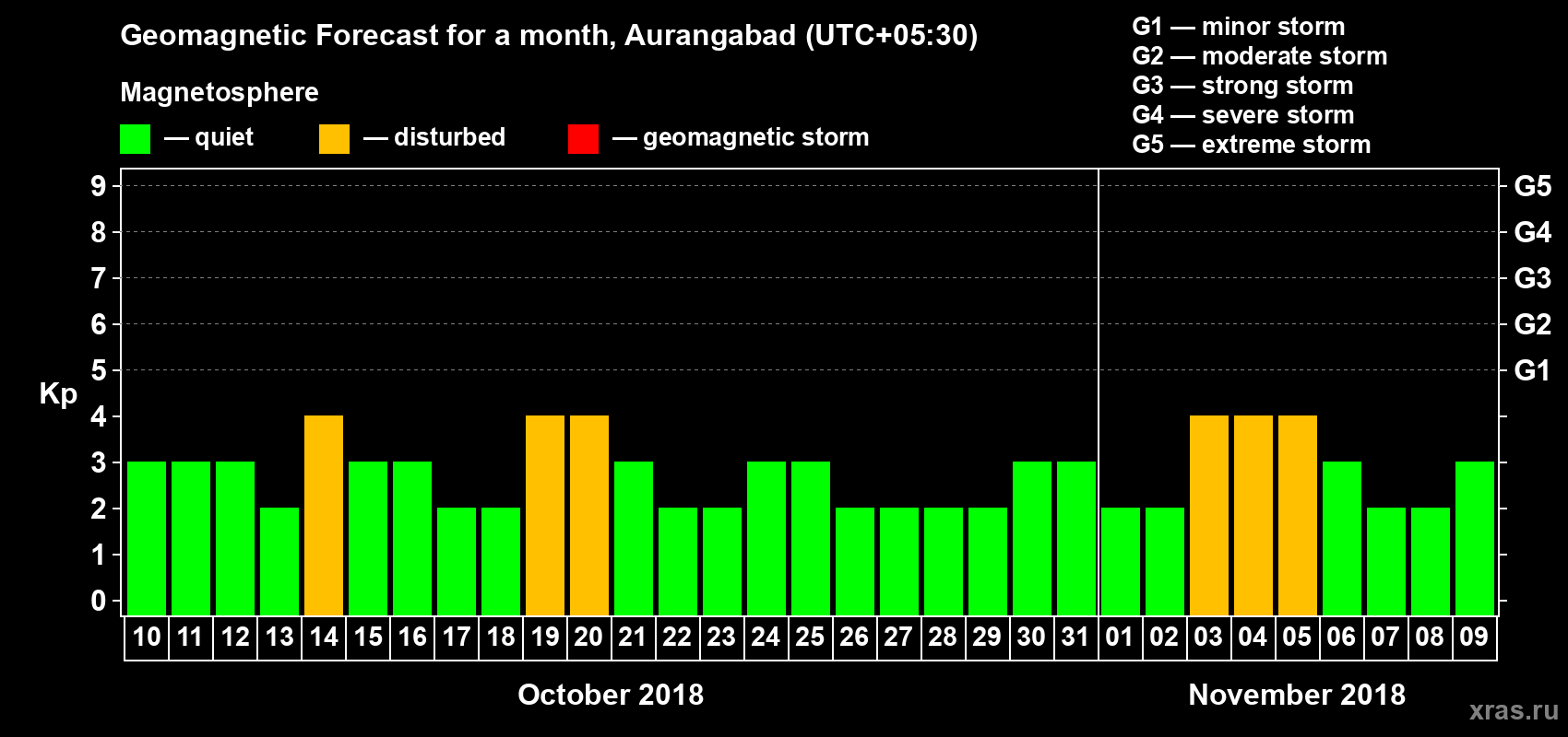Forecast of the daily maximal value of geomagnetic index Kp for <b>1 month</b> (31 days) <b>from Oct 10, 2018 to Nov 09, 2018</b>