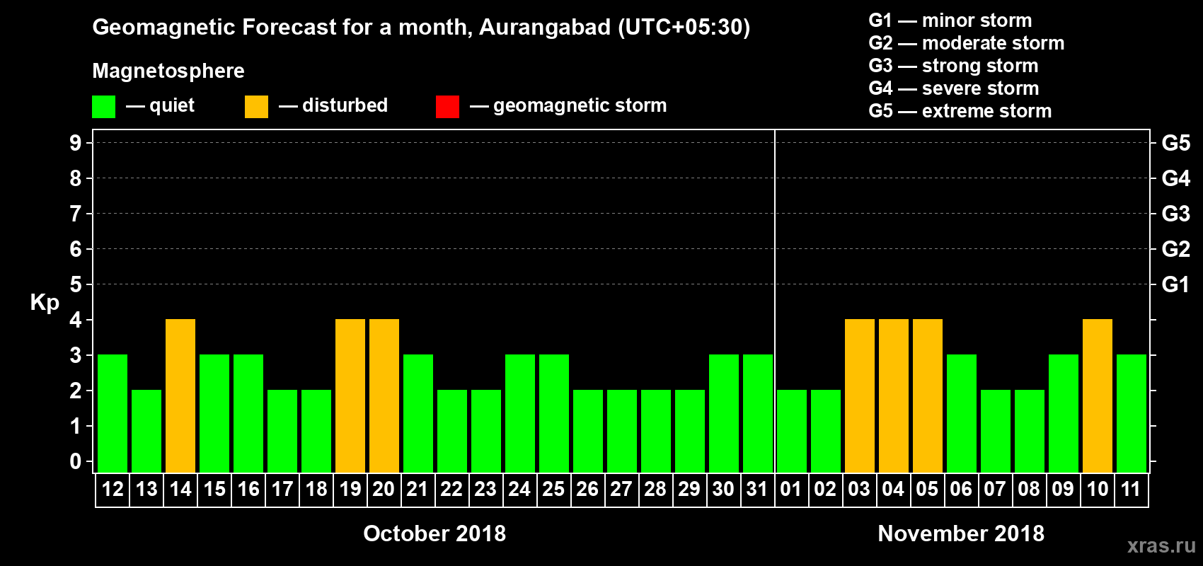 Forecast of the daily maximal value of geomagnetic index Kp for <b>1 month</b> (31 days) <b>from Oct 12, 2018 to Nov 11, 2018</b>