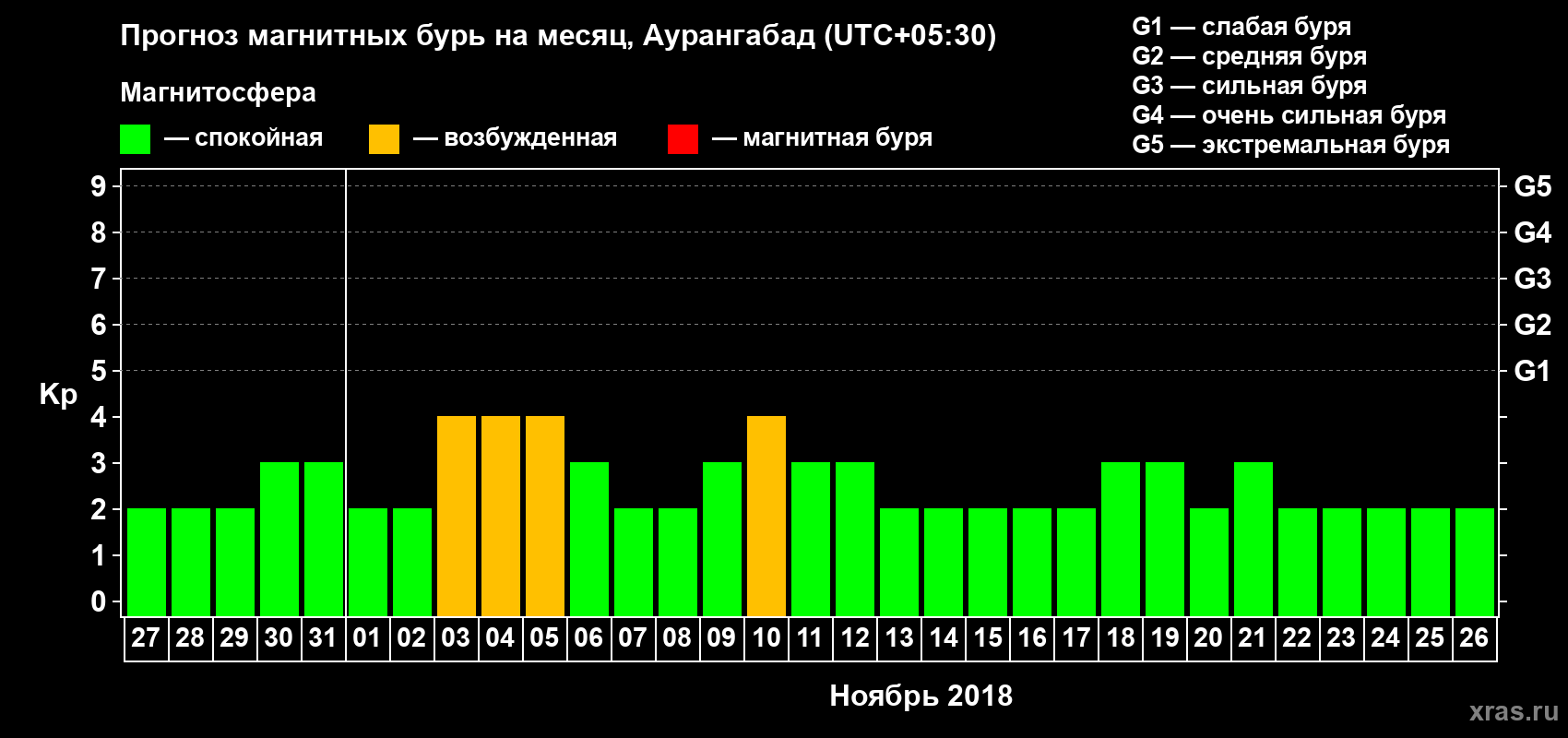 Прогноз максимального суточного геомагнитного индекса Kp на <b>1 месяц</b> (31 день) <b>с 27 октября по 26 ноября 2018 г</b>
