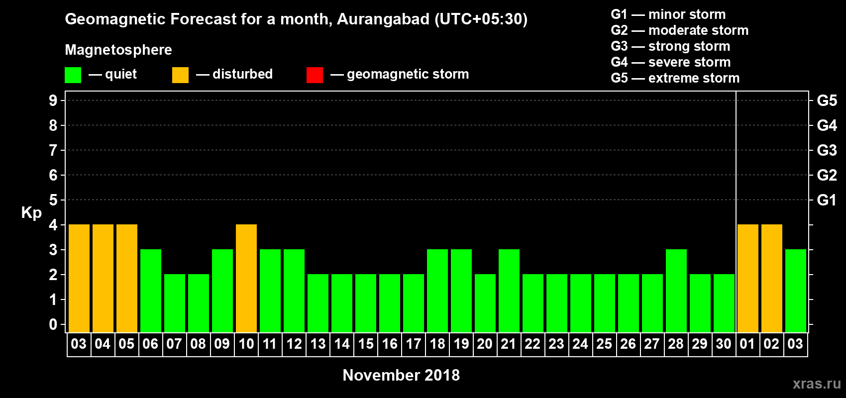 Forecast of the daily maximal value of geomagnetic index Kp for <b>1 month</b> (31 days) <b>from Nov 03, 2018 to Dec 03, 2018</b>