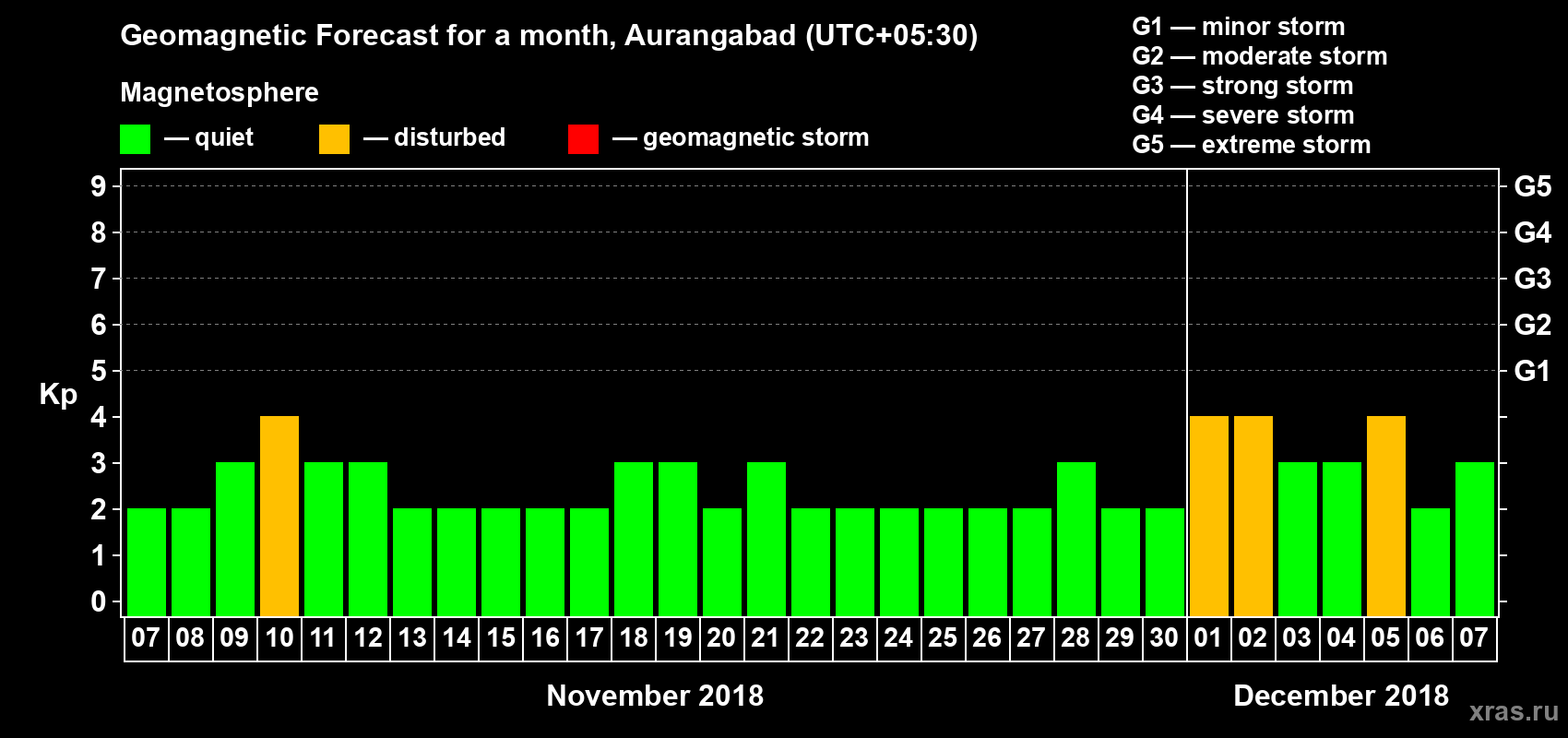 Forecast of the daily maximal value of geomagnetic index Kp for <b>1 month</b> (31 days) <b>from Nov 07, 2018 to Dec 07, 2018</b>