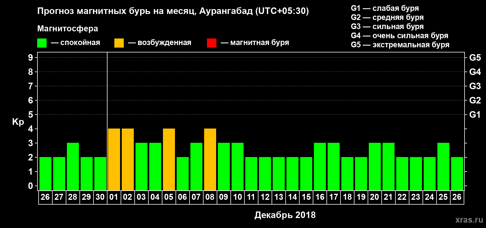 Прогноз максимального суточного геомагнитного индекса Kp на <b>1 месяц</b> (31 день) <b>с 26 ноября по 26 декабря 2018 г</b>