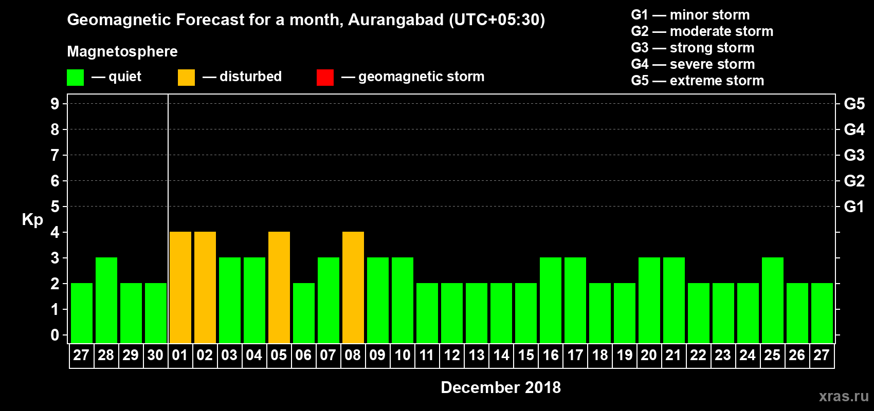 Forecast of the daily maximal value of geomagnetic index Kp for <b>1 month</b> (31 days) <b>from Nov 27, 2018 to Dec 27, 2018</b>