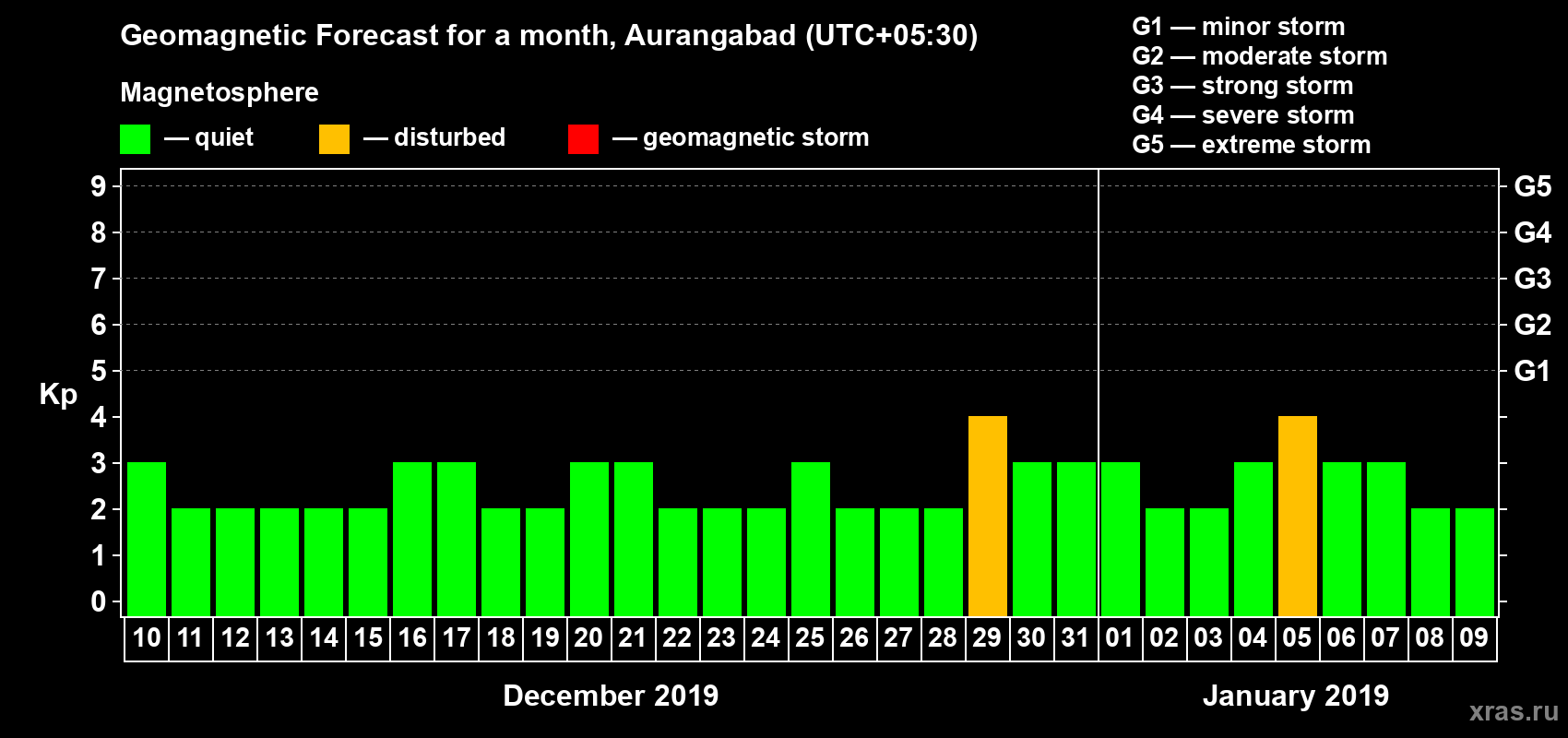 Forecast of the daily maximal value of geomagnetic index Kp for <b>1 month</b> (31 days) <b>from Dec 10, 2018 to Jan 09, 2019</b>