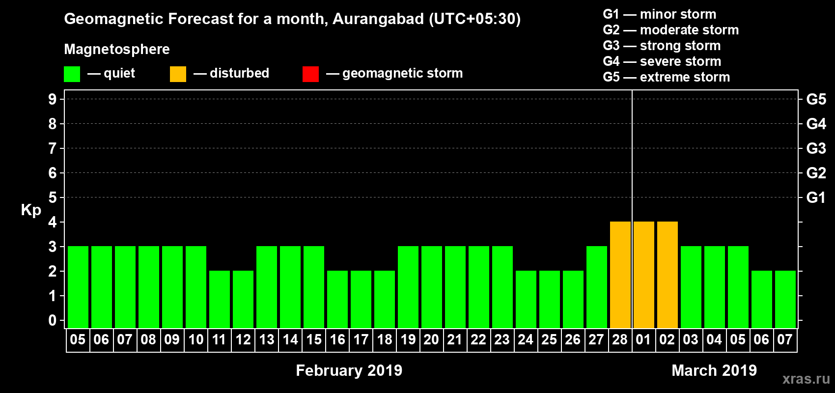 Forecast of the daily maximal value of geomagnetic index Kp for <b>1 month</b> (31 days) <b>from Feb 05, 2019 to Mar 07, 2019</b>