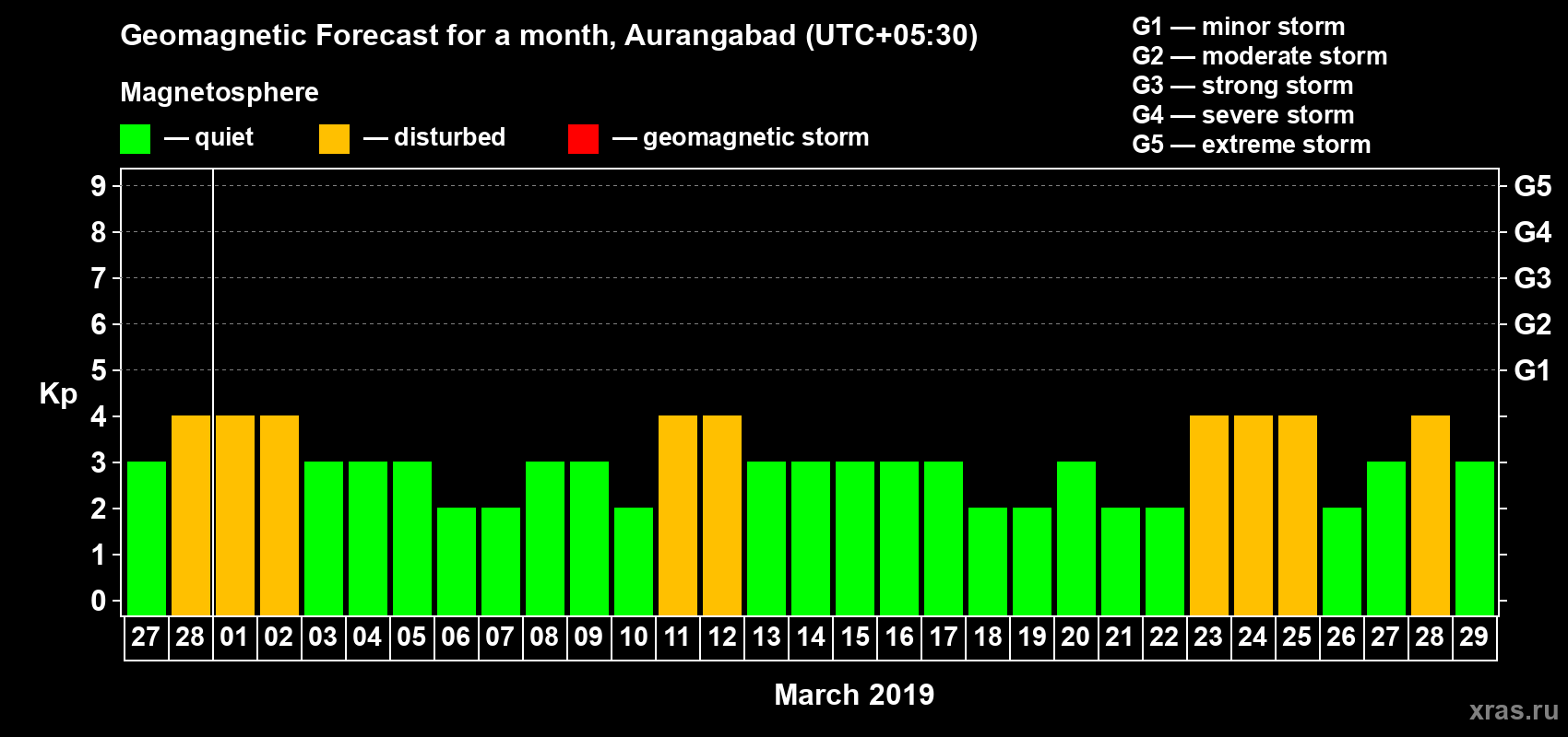 Forecast of the daily maximal value of geomagnetic index&nbsp;Kp for <b>1 month</b> (31 days) <b>from Feb 27, 2019 to Mar 29, 2019</b>