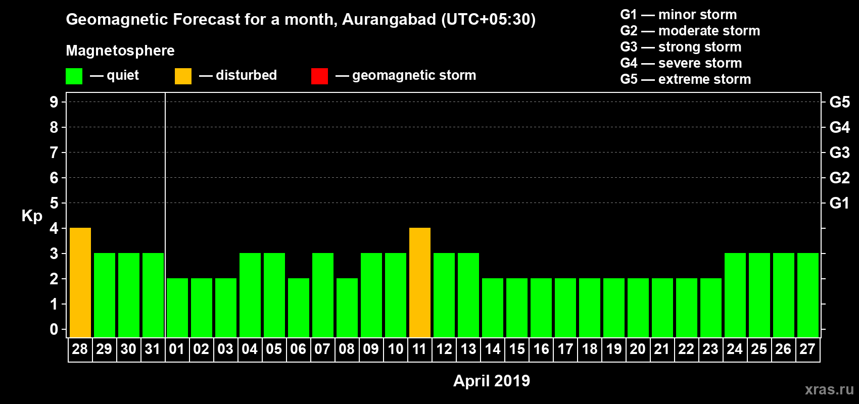 Forecast of the daily maximal value of geomagnetic index Kp for <b>1 month</b> (31 days) <b>from Mar 28, 2019 to Apr 27, 2019</b>
