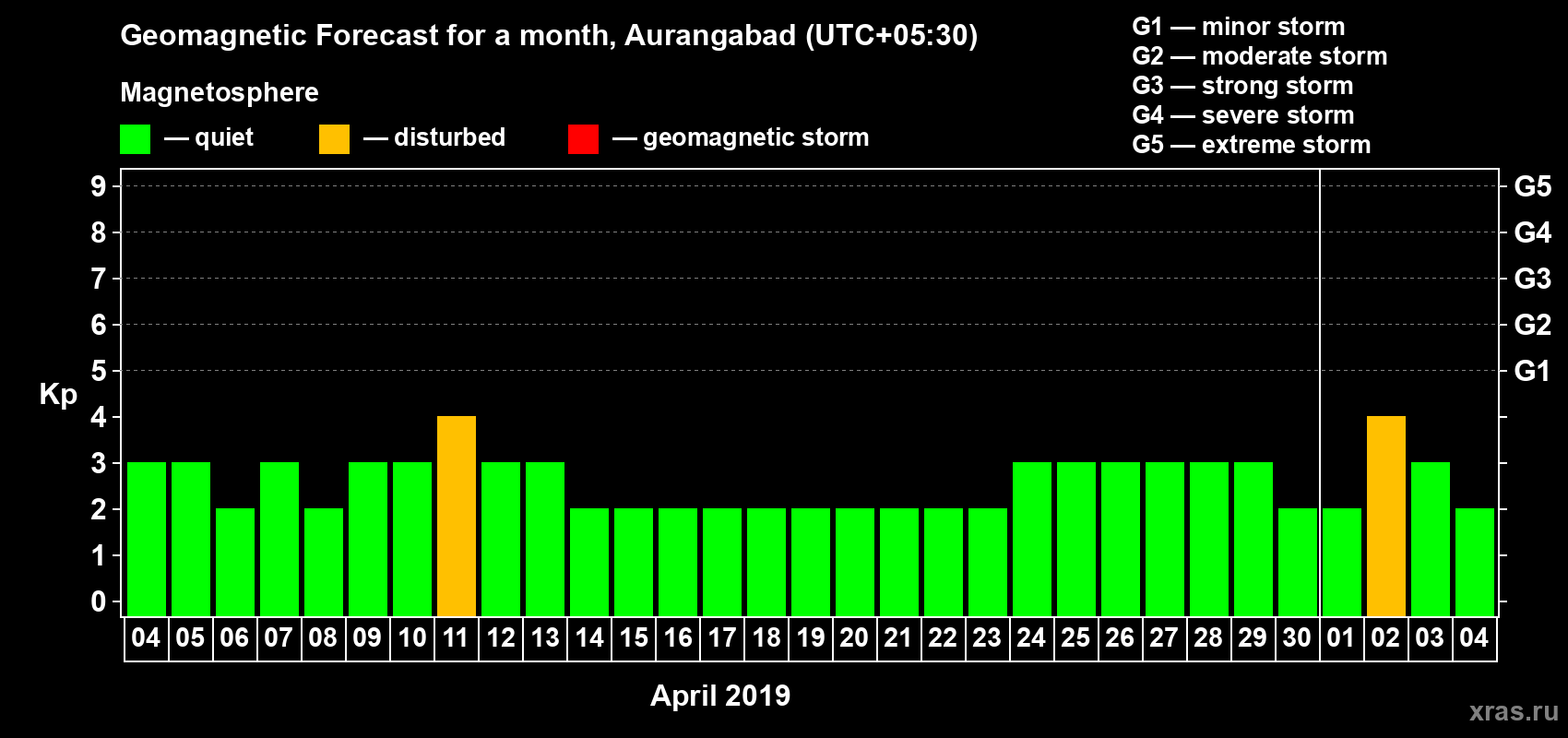Forecast of the daily maximal value of geomagnetic index Kp for <b>1 month</b> (31 days) <b>from Apr 04, 2019 to May 04, 2019</b>