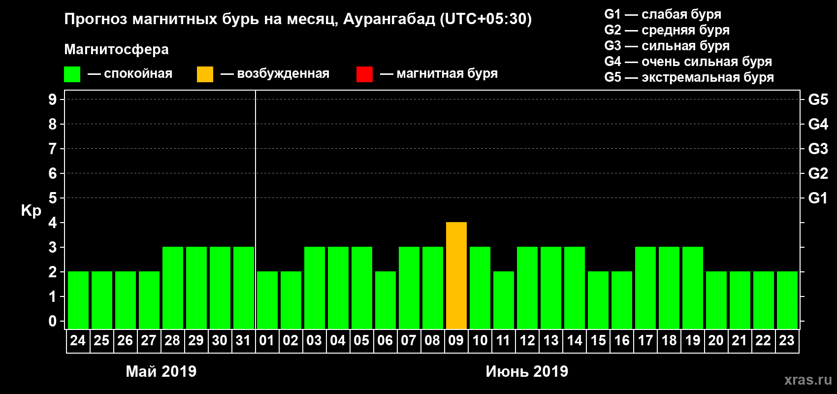 Прогноз максимального суточного геомагнитного индекса Kp на <b>1 месяц</b> (31 день) <b>с 24 мая по 23 июня 2019 г</b>
