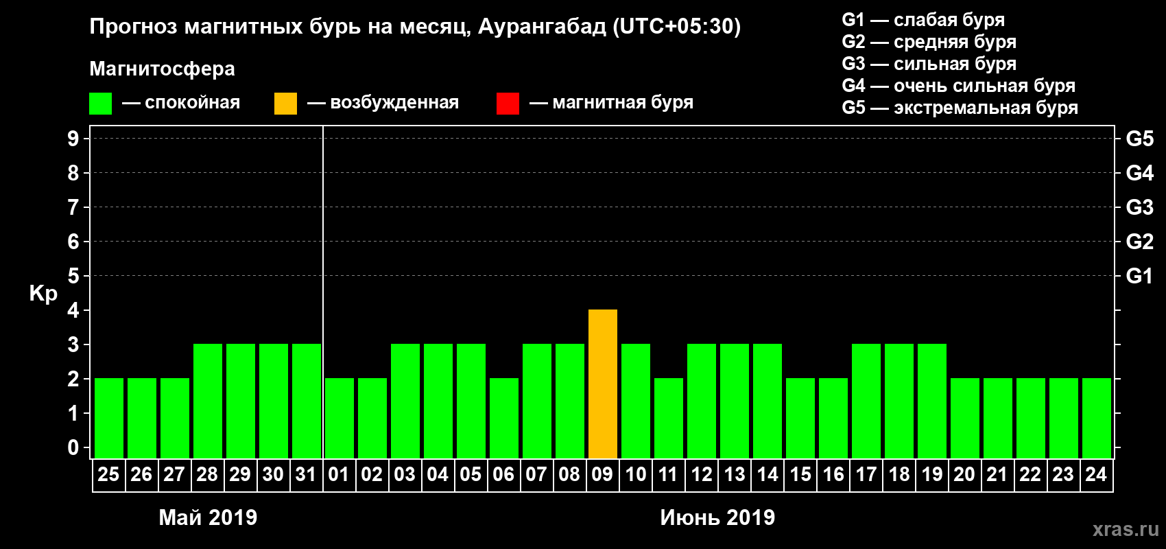 Прогноз максимального суточного геомагнитного индекса Kp на <b>1 месяц</b> (31 день) <b>с 25 мая по 24 июня 2019 г</b>