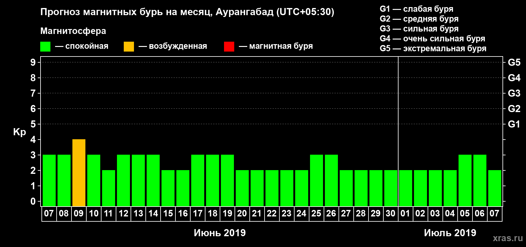 Прогноз максимального суточного геомагнитного индекса Kp на <b>1 месяц</b> (31 день) <b>с 07 июня по 07 июля 2019 г</b>