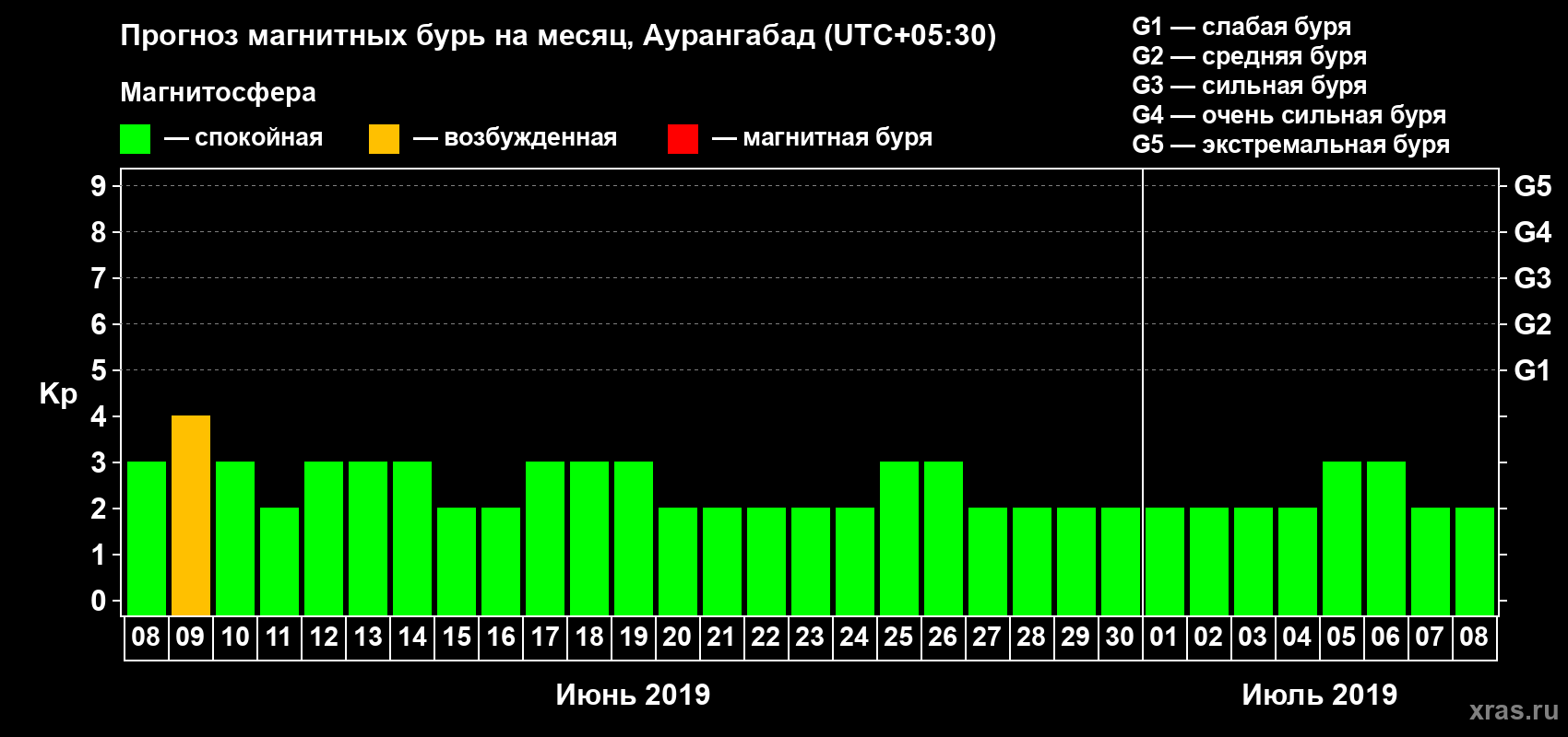 Прогноз максимального суточного геомагнитного индекса Kp на <b>1 месяц</b> (31 день) <b>с 08 июня по 08 июля 2019 г</b>