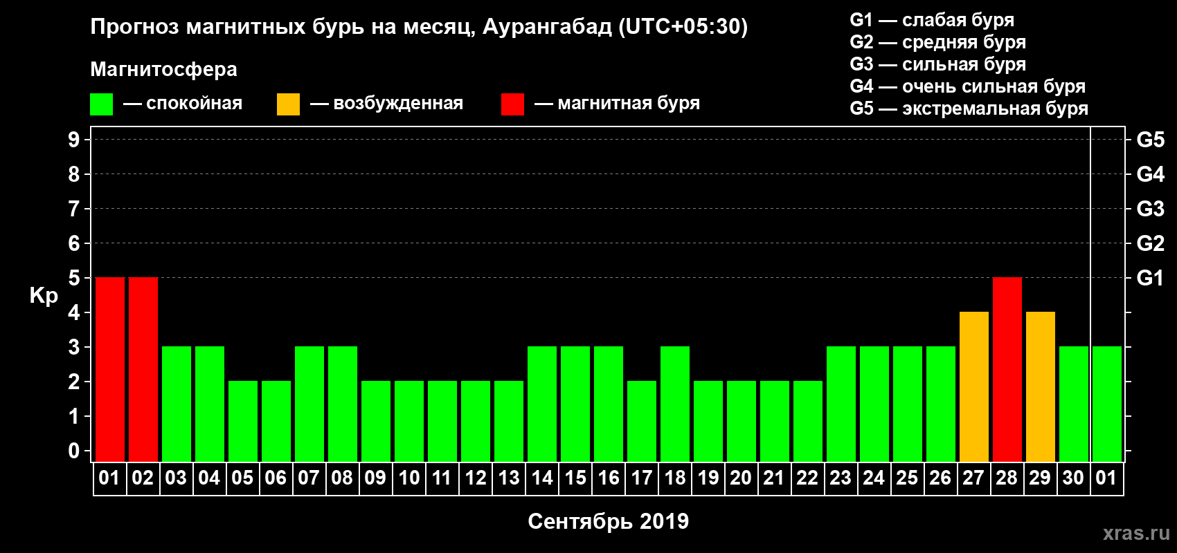 Прогноз максимального суточного геомагнитного индекса Kp на <b>1 месяц</b> (31 день) <b>с 01 сентября по 01 октября 2019 г</b>