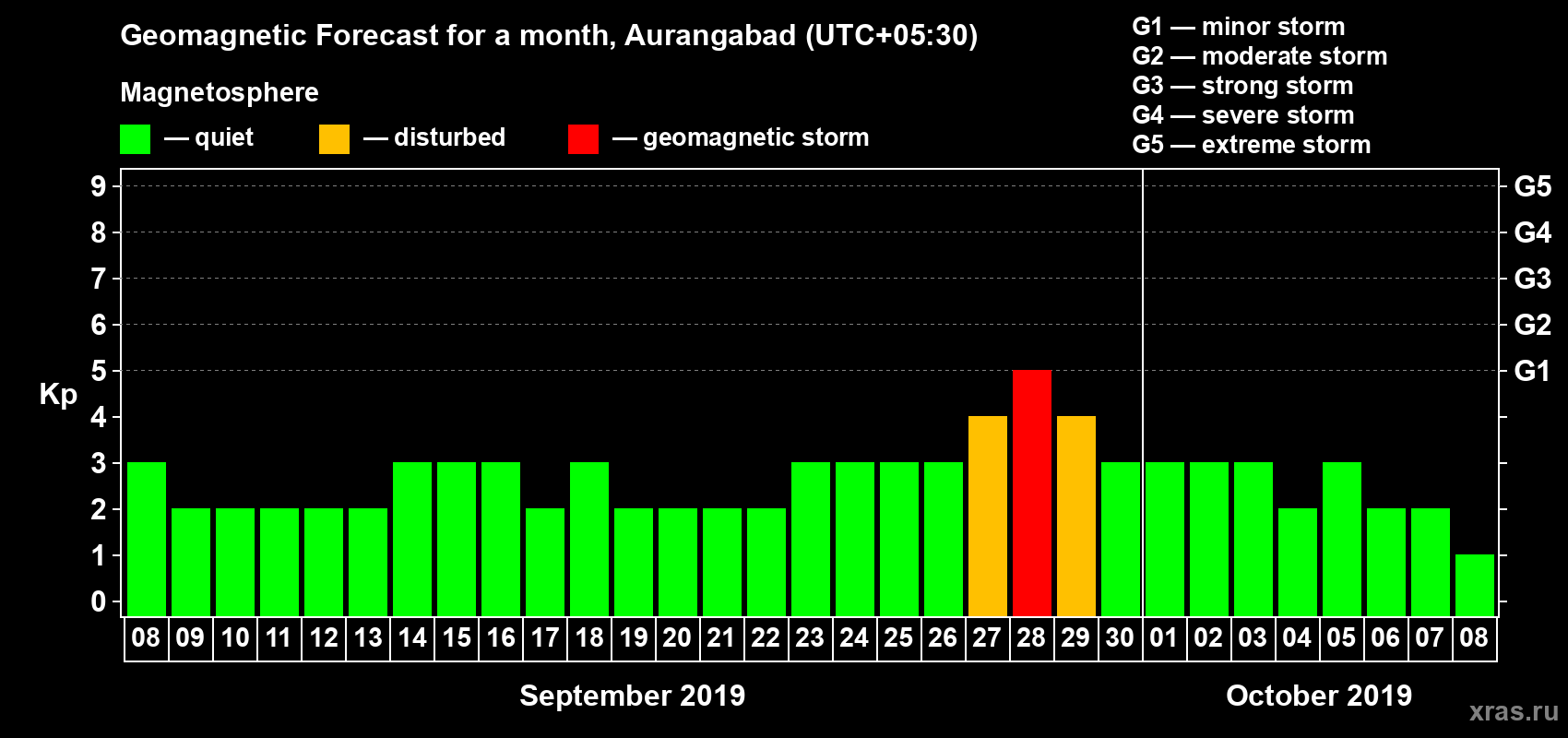 Forecast of the daily maximal value of geomagnetic index Kp for <b>1 month</b> (31 days) <b>from Sep 08, 2019 to Oct 08, 2019</b>